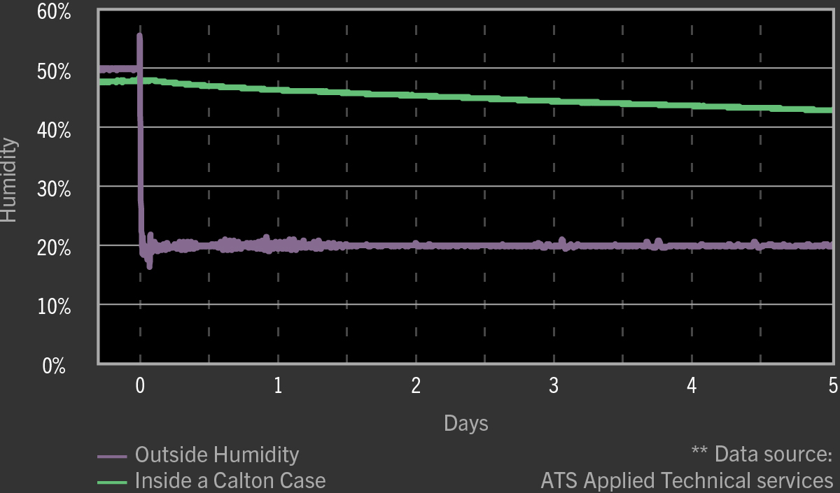 Calton Humidity Regulation Graph2