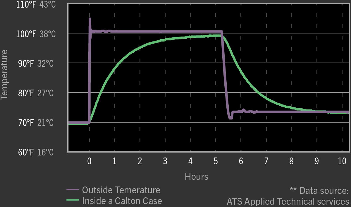Calton Temperature Shock Graph1